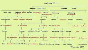 Genealogia Khmer